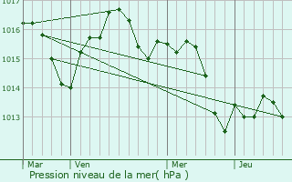 Graphe de la pression atmosphrique prvue pour Boudou