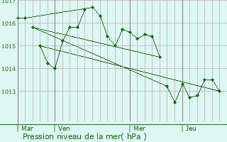 Graphe de la pression atmosphrique prvue pour Lamagistre