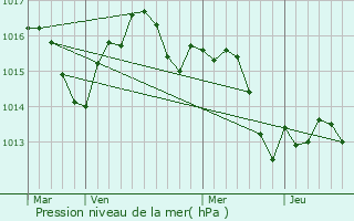 Graphe de la pression atmosphrique prvue pour Saint-Clair