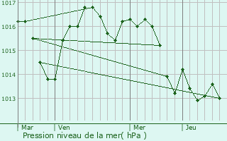 Graphe de la pression atmosphrique prvue pour Paunat