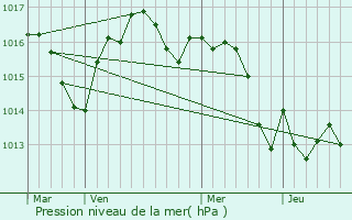 Graphe de la pression atmosphrique prvue pour Faurilles