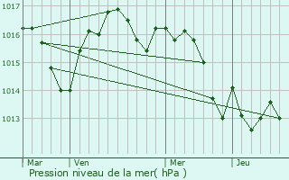 Graphe de la pression atmosphrique prvue pour Naussannes