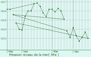 Graphe de la pression atmosphrique prvue pour Lalinde