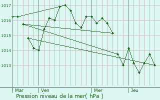 Graphe de la pression atmosphrique prvue pour Montaut