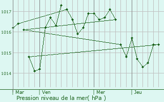 Graphe de la pression atmosphrique prvue pour Plazac