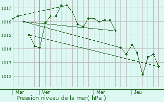Graphe de la pression atmosphrique prvue pour Frontenac