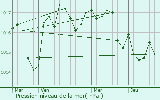 Graphe de la pression atmosphrique prvue pour La Chapelle-Faucher