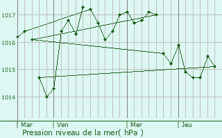 Graphe de la pression atmosphrique prvue pour Lempzours