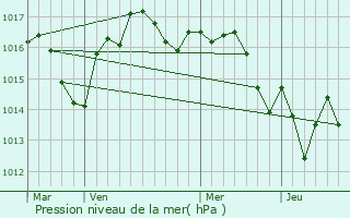 Graphe de la pression atmosphrique prvue pour Chantrac