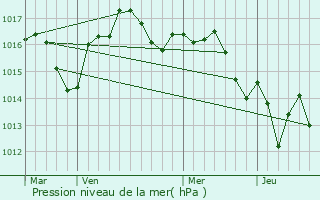 Graphe de la pression atmosphrique prvue pour Saint-Denis-de-Pile