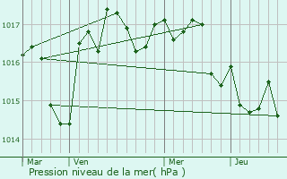 Graphe de la pression atmosphrique prvue pour Saint-Flix-de-Bourdeilles