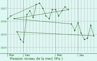 Graphe de la pression atmosphrique prvue pour Saint-Sverin