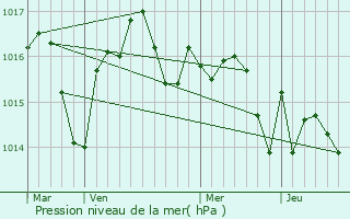 Graphe de la pression atmosphrique prvue pour Pergain-Taillac