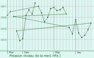 Graphe de la pression atmosphrique prvue pour Carlux