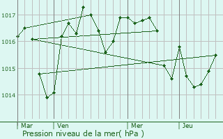 Graphe de la pression atmosphrique prvue pour Orliaguet