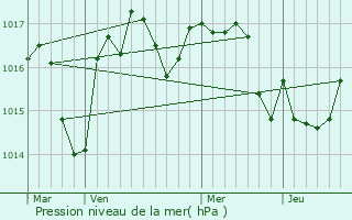 Graphe de la pression atmosphrique prvue pour Condat-sur-Vzre