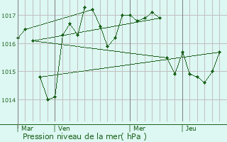 Graphe de la pression atmosphrique prvue pour La Chapelle-Saint-Jean