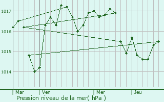 Graphe de la pression atmosphrique prvue pour Sainte-Orse