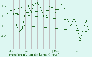 Graphe de la pression atmosphrique prvue pour Cercoux