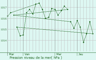 Graphe de la pression atmosphrique prvue pour Saint-Aigulin