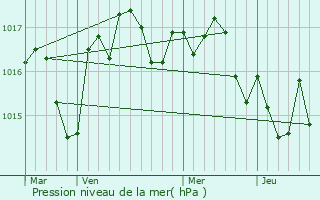 Graphe de la pression atmosphrique prvue pour Curac