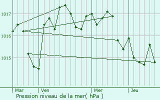 Graphe de la pression atmosphrique prvue pour La Chapelle-Grsignac