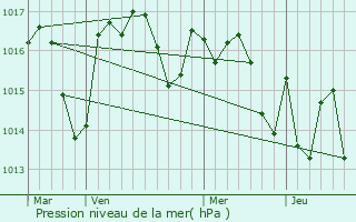 Graphe de la pression atmosphrique prvue pour Pompjac