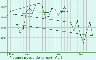 Graphe de la pression atmosphrique prvue pour Saint-Louis-de-Montferrand