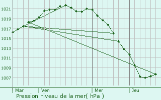 Graphe de la pression atmosphrique prvue pour Melleville