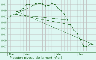 Graphe de la pression atmosphrique prvue pour Reuville