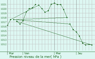 Graphe de la pression atmosphrique prvue pour Dieppe-sous-Douaumont