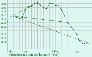 Graphe de la pression atmosphrique prvue pour Sainte-Vaubourg