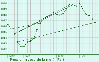 Graphe de la pression atmosphrique prvue pour Clasville