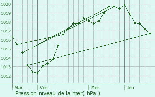 Graphe de la pression atmosphrique prvue pour Butot-Vnesville