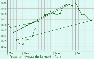 Graphe de la pression atmosphrique prvue pour Ancretteville-sur-Mer