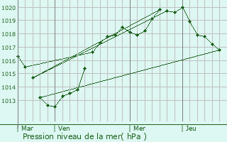 Graphe de la pression atmosphrique prvue pour Colleville