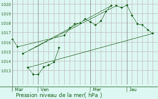 Graphe de la pression atmosphrique prvue pour Saint-Lonard