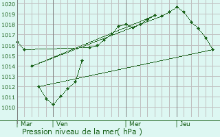 Graphe de la pression atmosphrique prvue pour Mons-en-Pvle