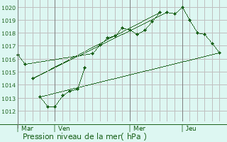 Graphe de la pression atmosphrique prvue pour Autigny