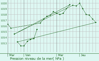 Graphe de la pression atmosphrique prvue pour Ourville-en-Caux