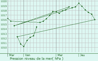 Graphe de la pression atmosphrique prvue pour Haveluy