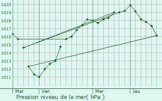 Graphe de la pression atmosphrique prvue pour Bertrancourt