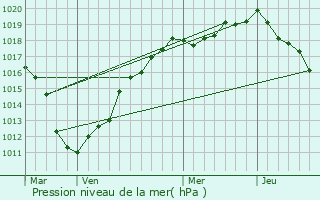 Graphe de la pression atmosphrique prvue pour Bus-ls-Artois