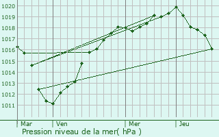 Graphe de la pression atmosphrique prvue pour Raincheval