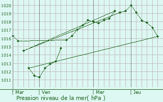 Graphe de la pression atmosphrique prvue pour Saint-Vaast-en-Chausse