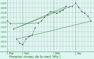 Graphe de la pression atmosphrique prvue pour Breilly