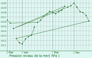 Graphe de la pression atmosphrique prvue pour Wargnies