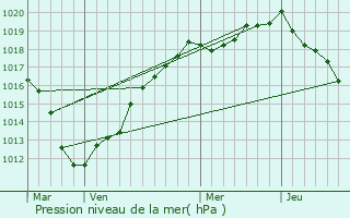 Graphe de la pression atmosphrique prvue pour Villers-Campsart