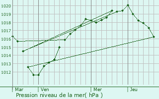 Graphe de la pression atmosphrique prvue pour Liomer