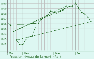 Graphe de la pression atmosphrique prvue pour Bailleul-Neuville